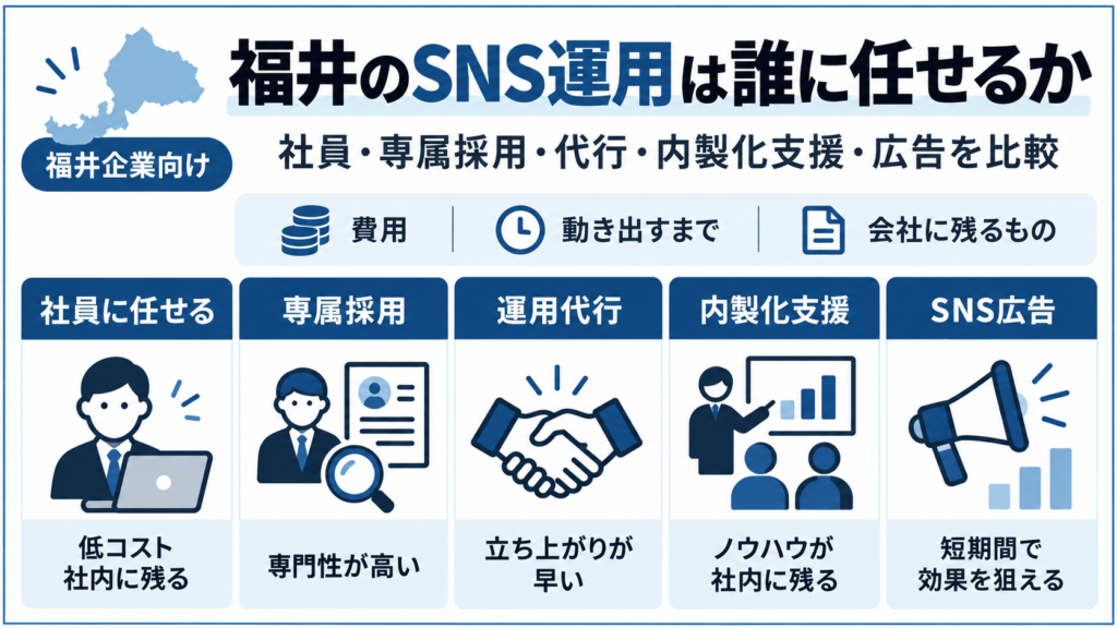 福井のSNS運用は誰に任せるか|社員・専属採用・代行・内製化支援・広告を、費用と会社に残るもので比べる